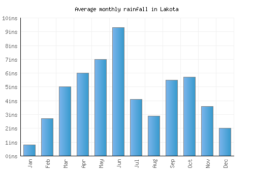 Lakota monthly rainfall chart (inches)