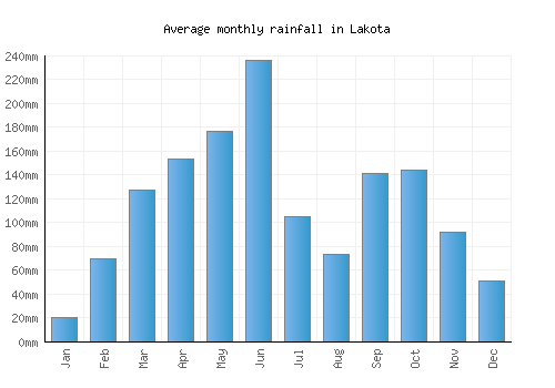 Lakota monthly rainfall chart (mm)