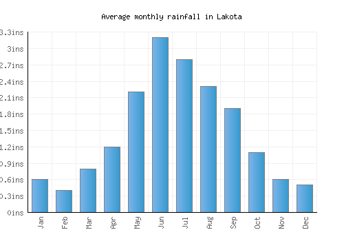 Lakota monthly rainfall chart (inches)