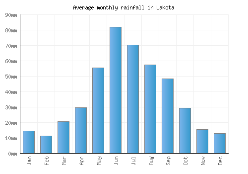 Lakota monthly rainfall chart (mm)