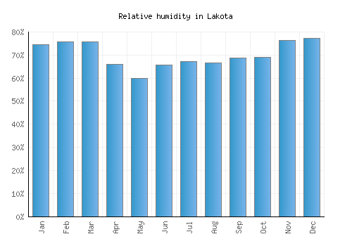 Lakota relative humidity averages