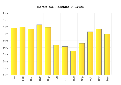 Lakota average daily sunshine chart