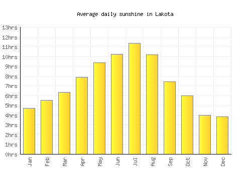 Lakota average daily sunshine chart