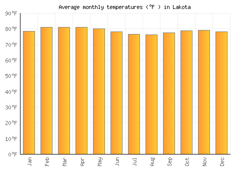 Lakota average temperature chart (Fahrenheit)