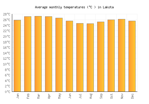 Lakota average temperature chart (Celsius)