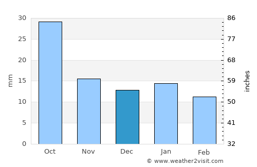 Lakota average rain in December
