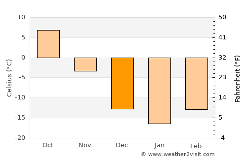 Lakota average temperature in December