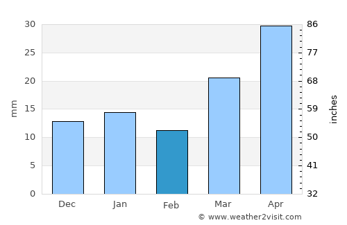 Lakota average rain in February