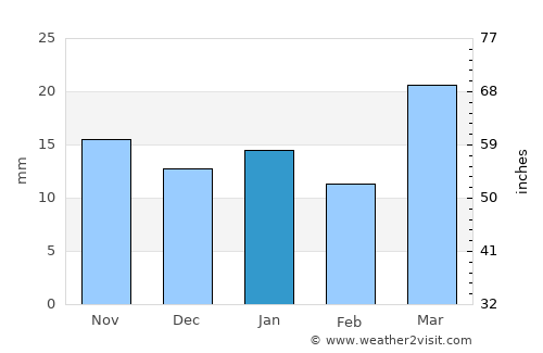 Lakota average rain in January
