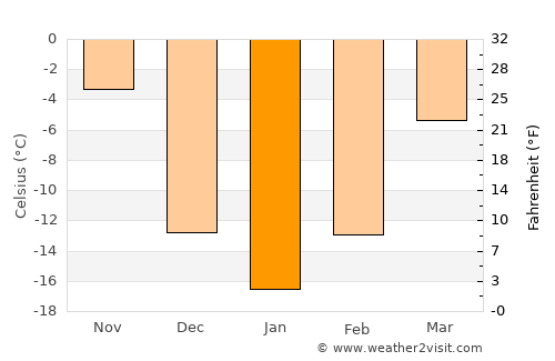 Lakota average temperature in January