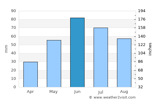 Lakota average rain in June