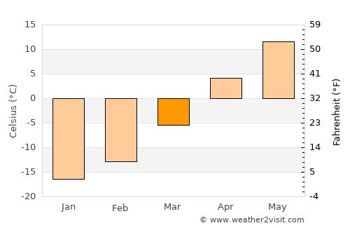 Lakota average temperature in March