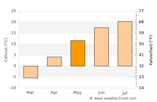 Lakota average temperature in May