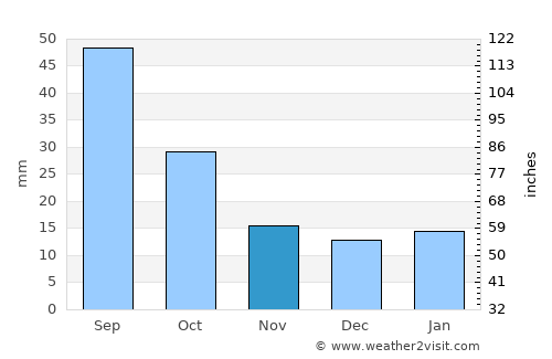 Lakota average rain in November