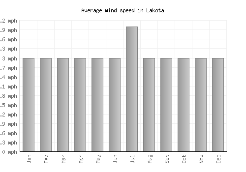 Lakota average winspeed by month (mph)