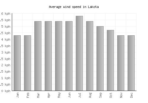 Lakota average winspeed by month (km/h)