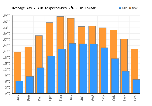 Laksar average minimum / maximum temperatures (Celsius)