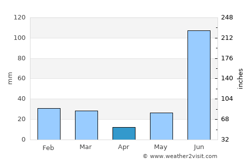 Laksar average rain in April