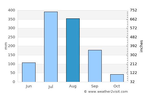 Laksar average rain in August