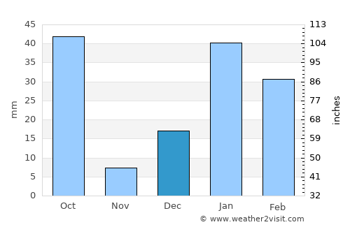 Laksar average rain in December