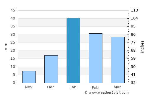 Laksar average rain in January