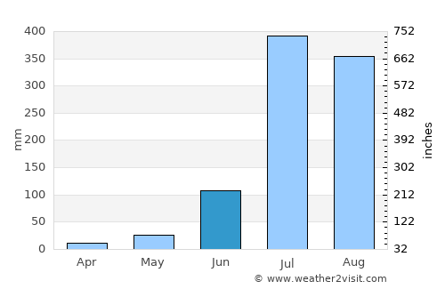 Laksar average rain in June
