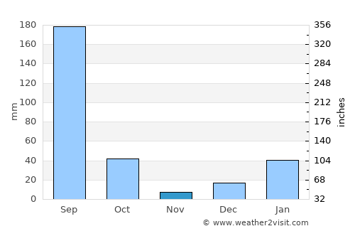 Laksar average rain in November