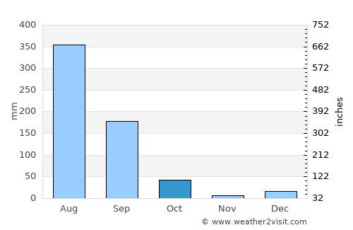 Laksar average rain in October