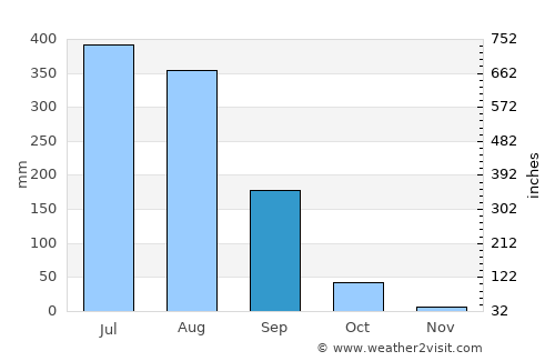 Laksar average rain in September