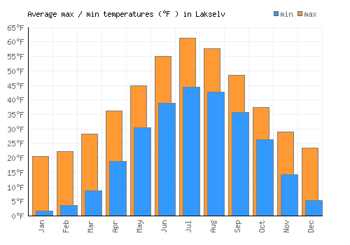 Lakselv average minimum / maximum temperatures (Fahrenheit)