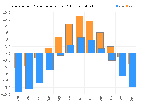 Lakselv average minimum / maximum temperatures (Celsius)