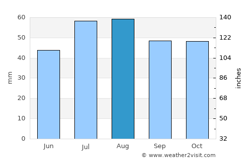 Lakselv average rain in August