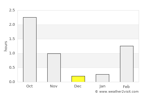 Lakselv average rain in December