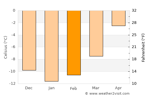 Lakselv average temperature in February
