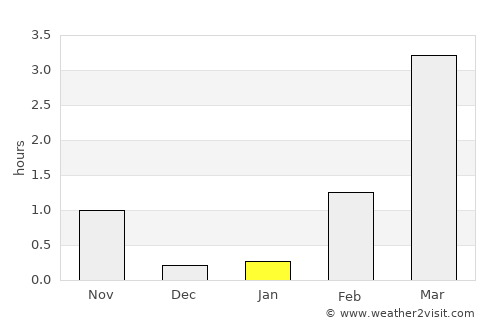 Lakselv average rain in January