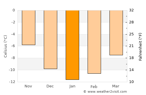 Lakselv average temperature in January