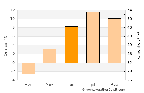Lakselv average temperature in June