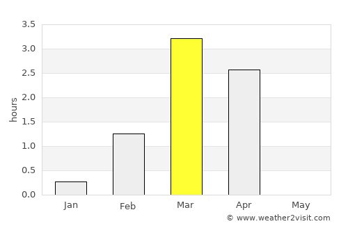 Lakselv average rain in March