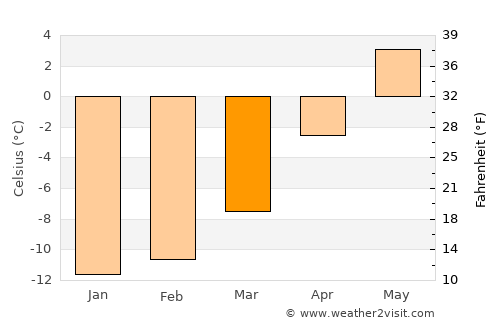 Lakselv average temperature in March