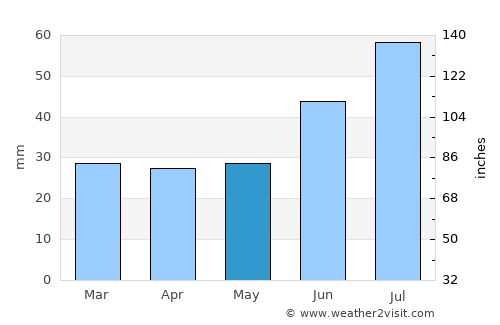 Lakselv average rain in May