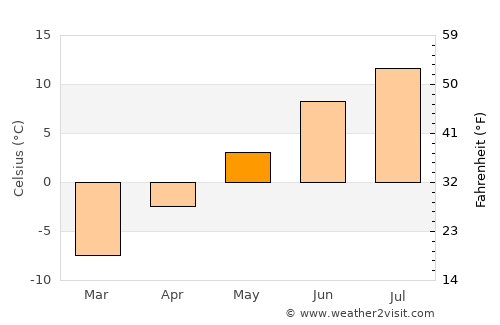 Lakselv average temperature in May