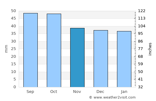 Lakselv average rain in November