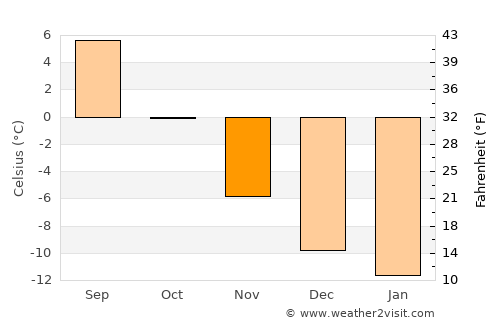 Lakselv average temperature in November