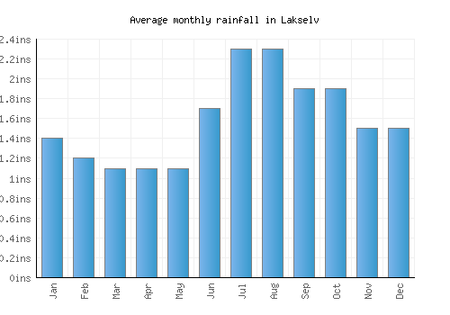 Lakselv monthly rainfall chart (inches)