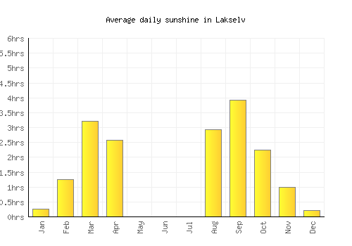 Lakselv average daily sunshine chart