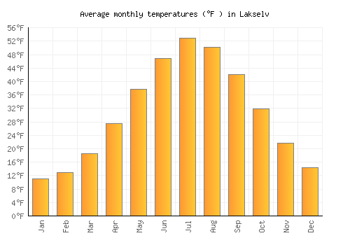 Lakselv average temperature chart (Fahrenheit)