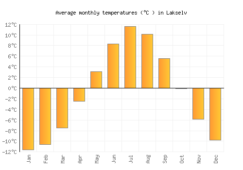 Lakselv average temperature chart (Celsius)