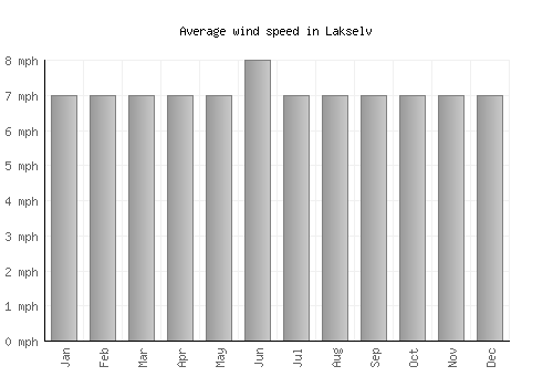 Lakselv average winspeed by month (mph)
