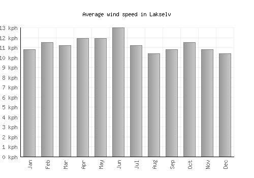 Lakselv average winspeed by month (km/h)
