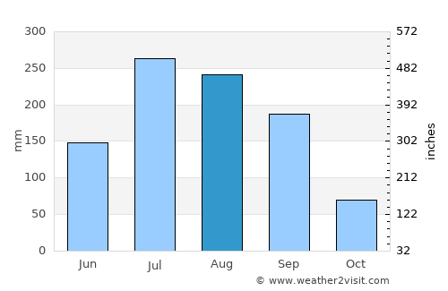 Lakshettipet average rain in August